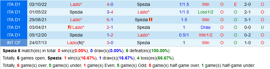 Spezia vs Lazio