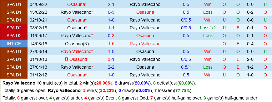 Vallecano vs Osasuna Vallecano vs Osasuna