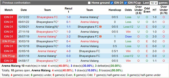 Nhận định Arema FC vs Bhayangkara Solo 20h30 ngày 144 (VĐ Indonesia 2023) 2