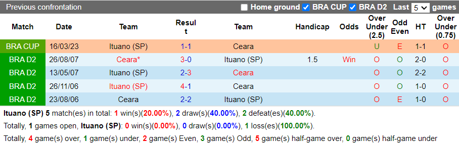 Nhận định Ituano vs Ceara (7h30 ngày 154, Hạng 2 Brazil) 2