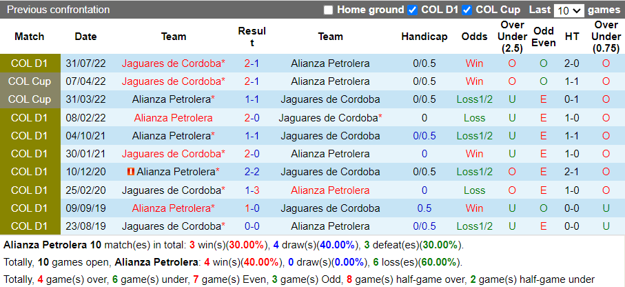 Nhận định Alianza Petrolera vs Jaguares (8h05 ngày 154, VĐ Colombia) 2