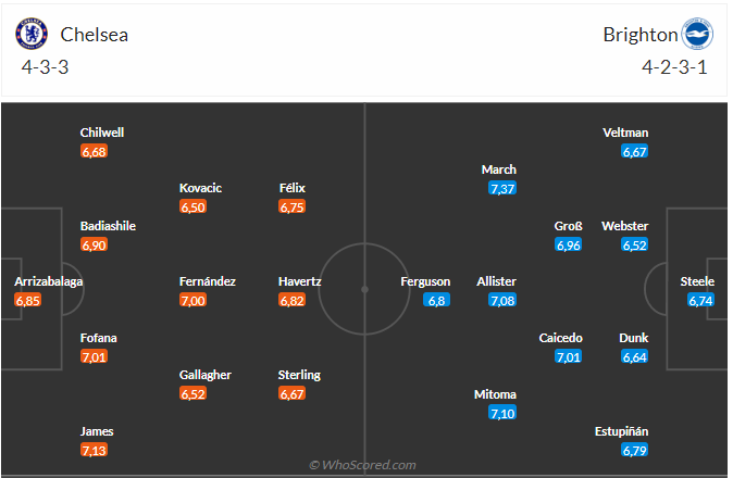Nhận định Chelsea vs Brighton (21h00 ngày 154) Đòi nợ được không 5 Nhận định Chelsea vs Brighton (21h00 ngày 154) Đòi nợ được không 5
