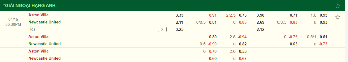 Nhận định Aston Villa vs Newcastle (18h30 ngày 154) “Chích chòe” đứt chuỗi thắng 3