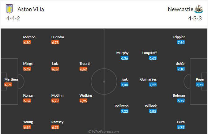 Nhận định Aston Villa vs Newcastle (18h30 ngày 154) “Chích chòe” đứt chuỗi thắng 4