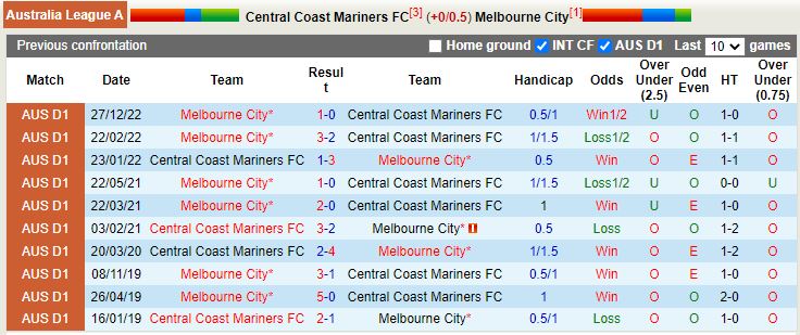 Nhận định Central Coast Mariners vs Melbourne City 14h00 ngày 154 (VĐQG Australia 202223) 2