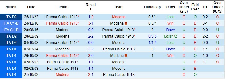 Nhận định Modena vs Parma 1h30 ngày 154 (Hạng 2 Italia 20222023) 2 Nhận định Modena vs Parma 1h30 ngày 154 (Hạng 2 Italia 20222023) 2