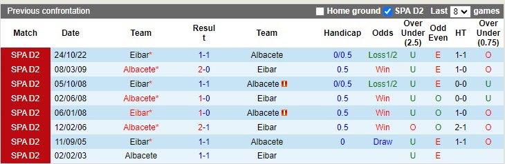 Nhận định Albacete vs Eibar 2h00 ngày 154 (Hạng 2 Tây Ban Nha 20222023) 2