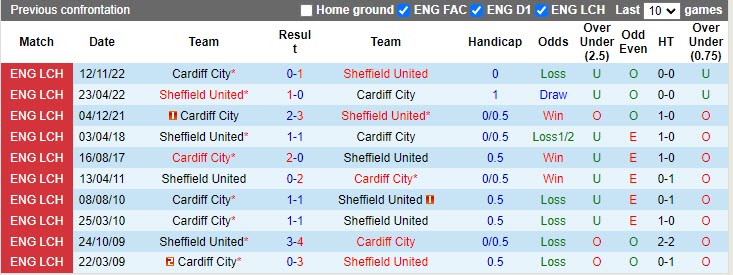Nhận định Sheffield United vs Cardiff 18h30 ngày 154 (Hạng Nhất Anh 20222023) 2 Nhận định Sheffield United vs Cardiff 18h30 ngày 154 (Hạng Nhất Anh 20222023) 2