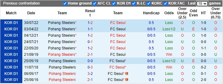 Nhận định Pohang vs Seoul 14h30 ngày 154 (VĐQG Hàn Quốc 2023) 2 Nhận định Pohang vs Seoul 14h30 ngày 154 (VĐQG Hàn Quốc 2023) 2