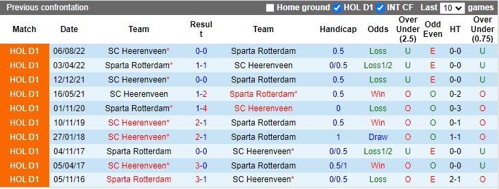 Nhận định Sparta Rotterdam vs Heerenveen 2h00 ngày 164 (VĐQG Hà Lan 202223) 2