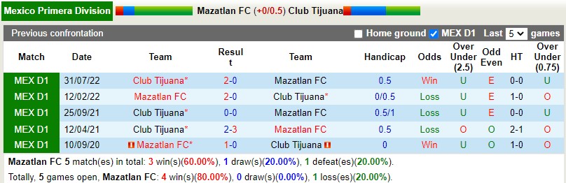 Nhận định Mazatlan vs Tijuana 10h10 ngày 154 (VĐQG Mexico) 2 Nhận định Mazatlan vs Tijuana 10h10 ngày 154 (VĐQG Mexico) 2