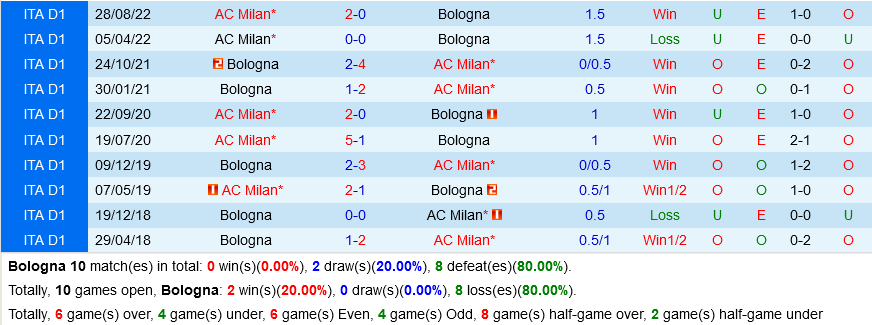 Bologna vs AC Milan Bologna vs AC Milan