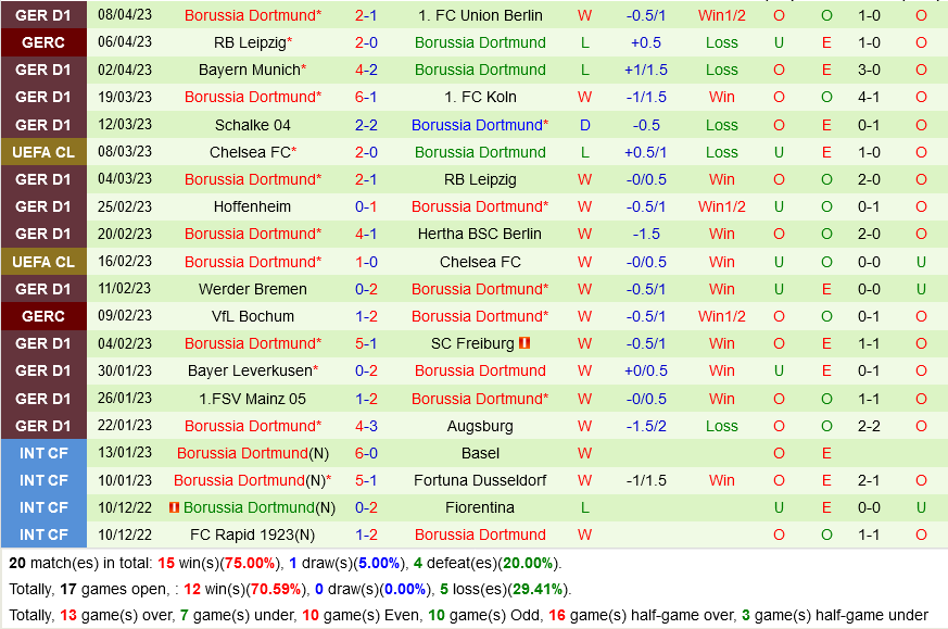 Stuttgart vs Dortmund
