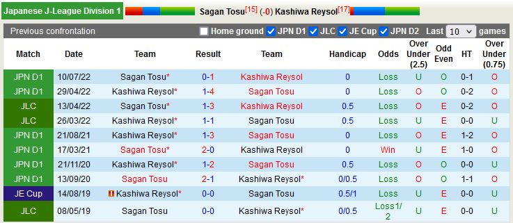 Nhận định Sagan Tosu vs Kashiwa Reysol 13h00 ngày 154 (VĐQG Nhật Bản 2023) 2