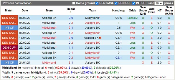 Nhận định Midtjylland vs Aalborg 00h00 ngày 154 (VĐ Đan Mạch 2023) 2