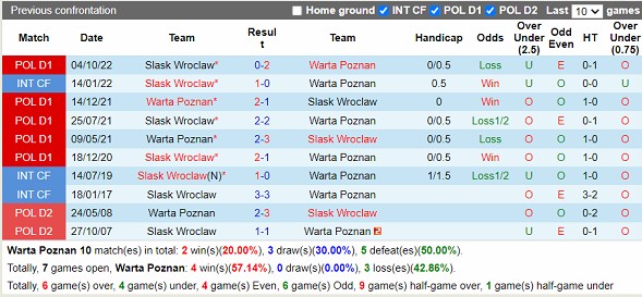 Nhận định Warta Poznan vs Slask Wroclaw 23h00 ngày 144 (VĐ Ba Lan 2023) 2