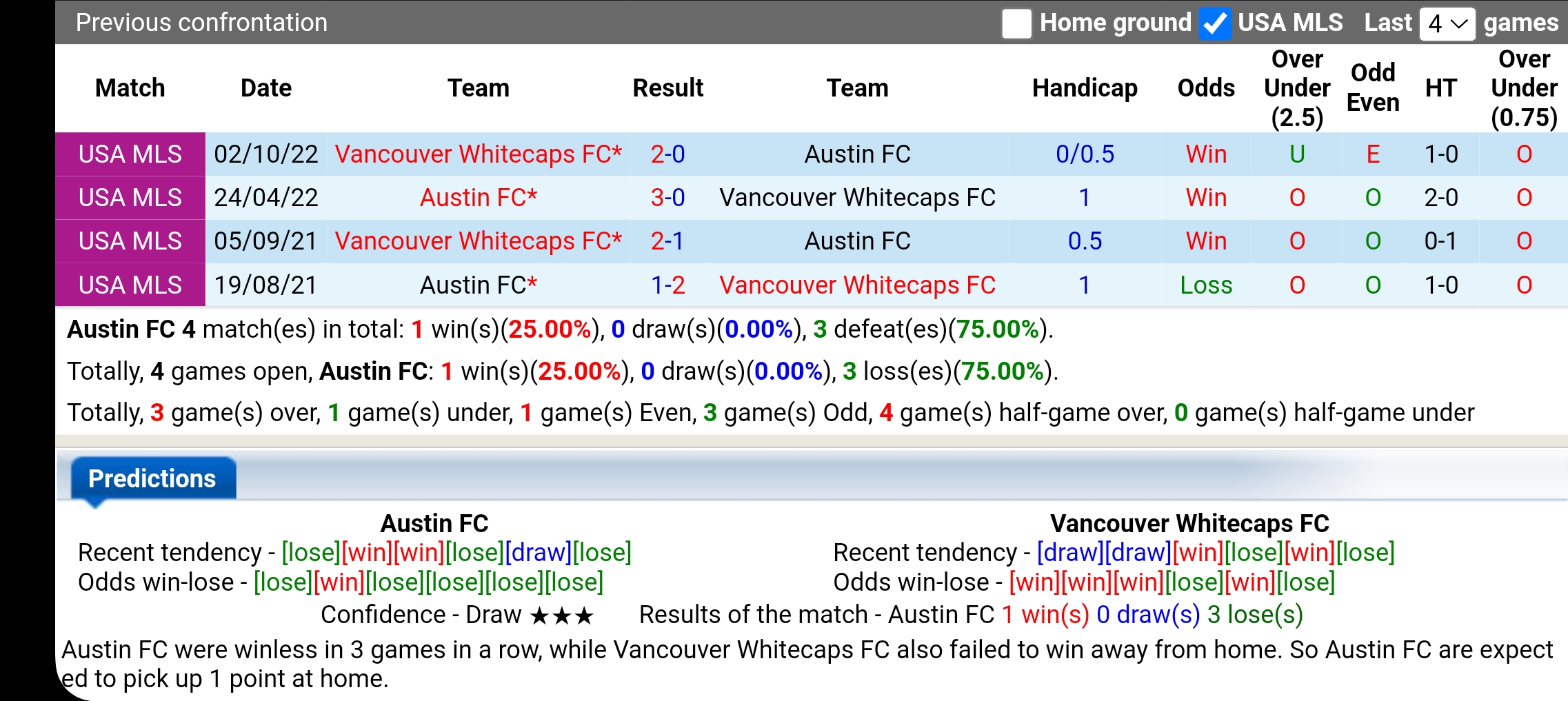 Nhận định Austin vs Vancouver Whitecaps (7h30 ngày 164, Nhà Nghề Mỹ) 3