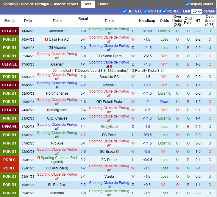 Nhận định Sporting Lisbon vs Arouca 2h30 ngày 174 (VĐQG Bồ Đào Nha 202223) 3