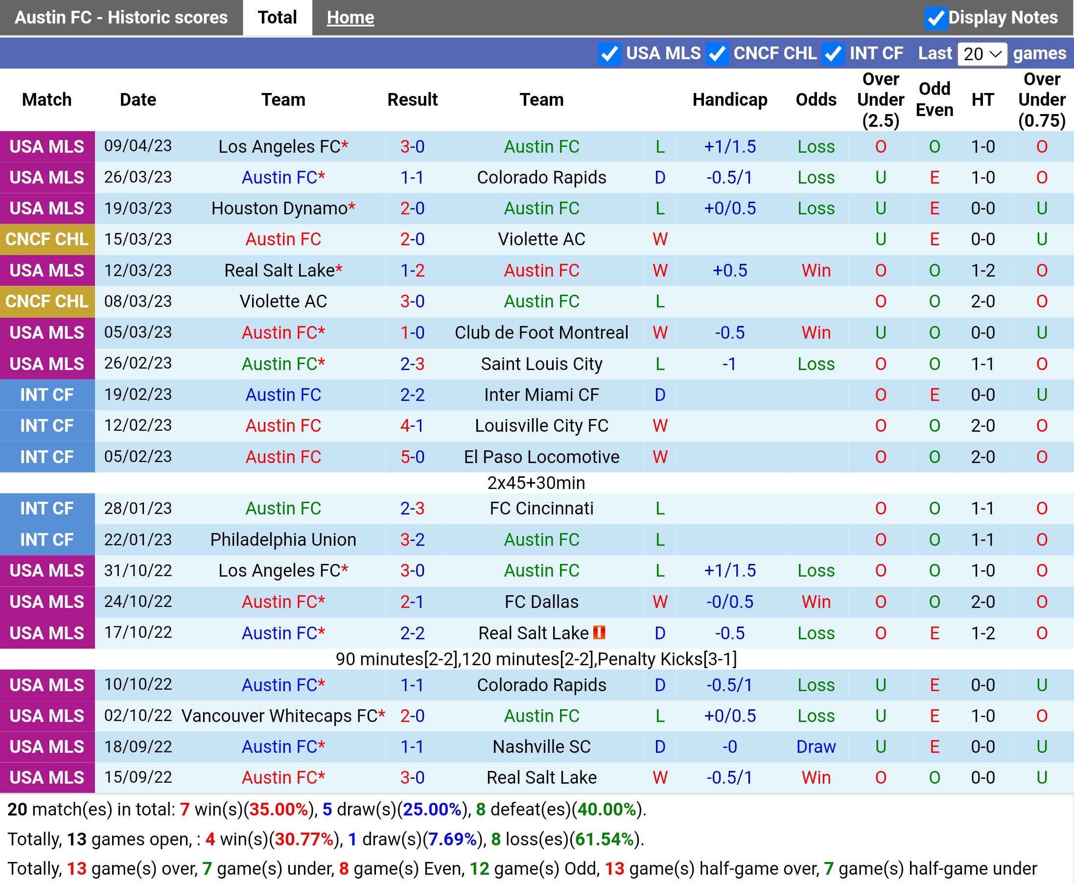 Nhận định Austin vs Vancouver Whitecaps (7h30 ngày 164, Nhà Nghề Mỹ) 4