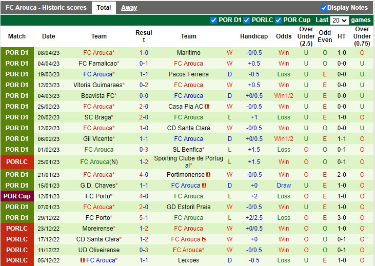 Nhận định Sporting Lisbon vs Arouca 2h30 ngày 174 (VĐQG Bồ Đào Nha 202223) 4
