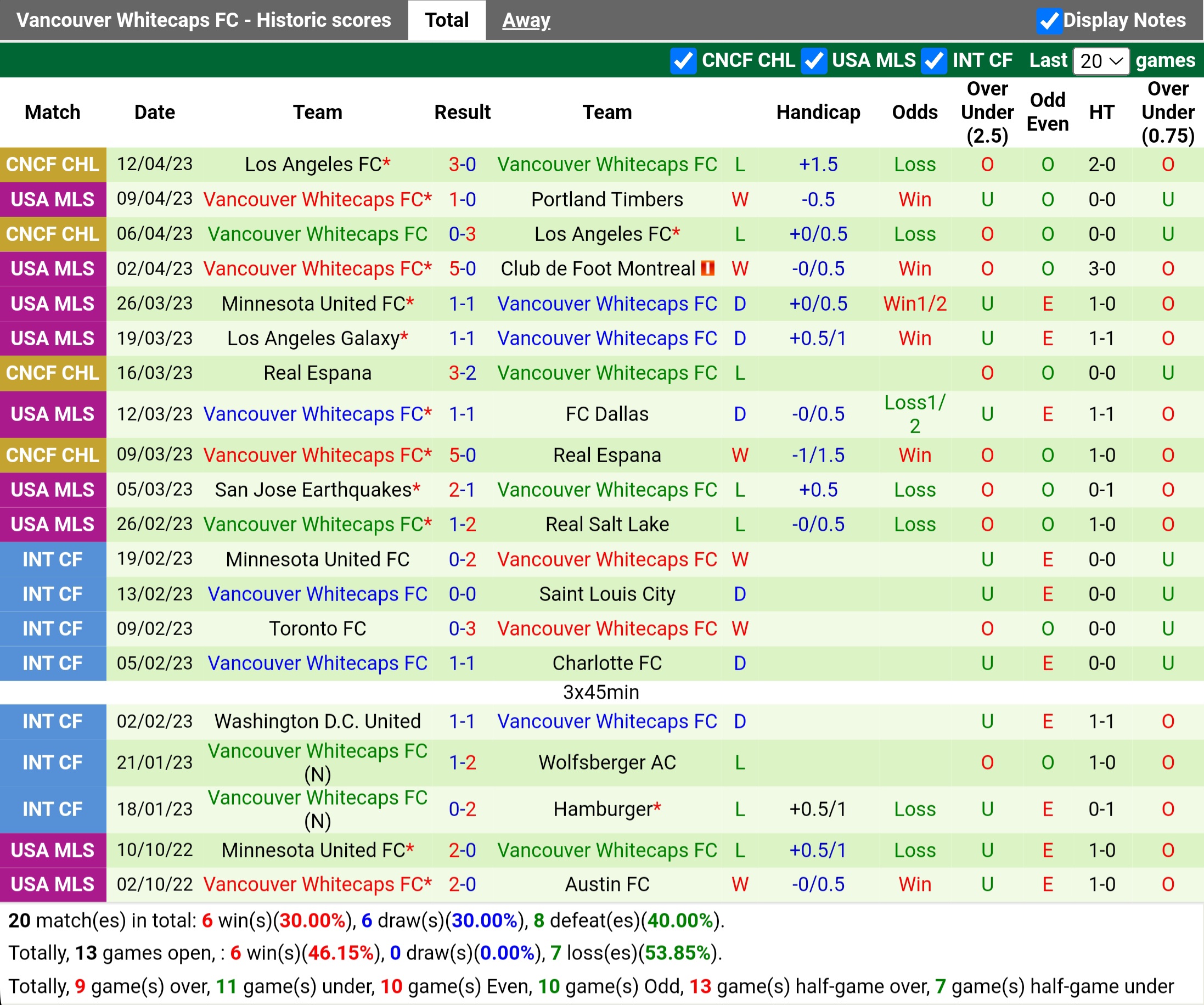 Nhận định Austin vs Vancouver Whitecaps (7h30 ngày 164, Nhà Nghề Mỹ) 5