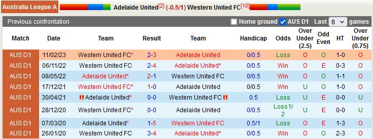 Nhận định Adelaide vs Western United 14h00 ngày 164 (VĐQG Australia 202223) 2