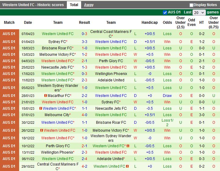 Nhận định Adelaide vs Western United 14h00 ngày 164 (VĐQG Australia 202223) 4