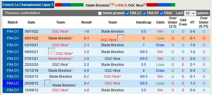 Nhận định Brest vs Nice 20h00 ngày 164 (VĐ Pháp) 2