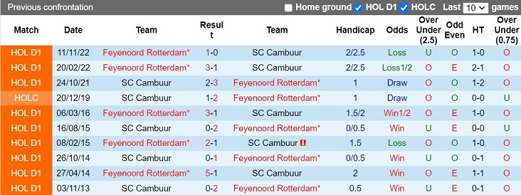 Nhận định Cambuur vs Feyenoord 21h45 ngày 164 (VĐQG Hà Lan 202223) 2
