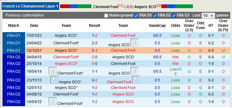 Nhận định Clermont vs Angers 20h00 ngày 164 (VĐ Pháp) 2