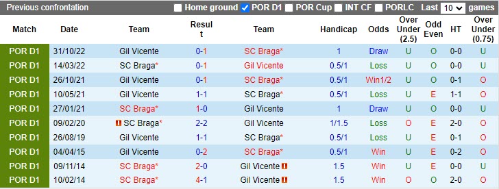 Nhận định Braga vs Gil Vicente 0h00 ngày 174 (VĐQG Bồ Đào Nha 202223) 2 Nhận định Braga vs Gil Vicente 0h00 ngày 174 (VĐQG Bồ Đào Nha 202223) 2