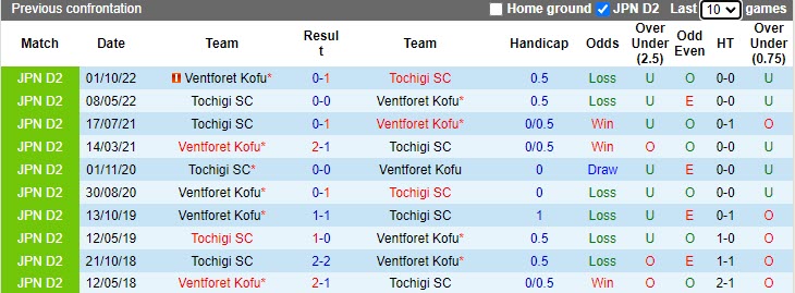Nhận định Ventforet Kofu vs Tochigi 11h00 ngày 164 (Hạng 2 Nhật Bản 2023) 2 Nhận định Ventforet Kofu vs Tochigi 11h00 ngày 164 (Hạng 2 Nhật Bản 2023) 2