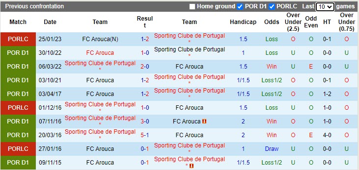 Nhận định Sporting Lisbon vs Arouca 2h30 ngày 174 (VĐQG Bồ Đào Nha 202223) 2