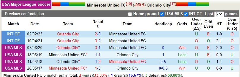 Nhận định Minnesota vs Orlando 7h30 ngày 164 (Nhà nghề Mỹ MLS) 2