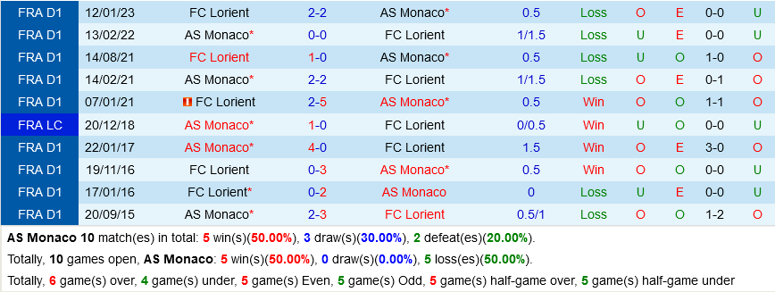 Monaco vs Lorient