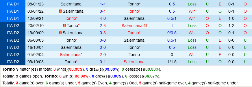 Torino vs Salernitana