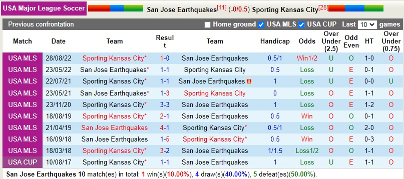 Nhận định San Jose vs Sporting Kansas 9h30 ngày 164 (Nhà nghề Mỹ MLS) 2 Nhận định San Jose vs Sporting Kansas 9h30 ngày 164 (Nhà nghề Mỹ MLS) 2
