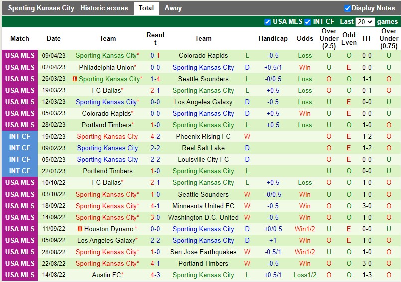 Nhận định San Jose vs Sporting Kansas 9h30 ngày 164 (Nhà nghề Mỹ MLS) 4 Nhận định San Jose vs Sporting Kansas 9h30 ngày 164 (Nhà nghề Mỹ MLS) 4