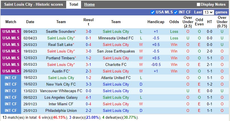 Nhận định StLouis vs Cincinnati 7h30 ngày 164 (Nhà nghề Mỹ MLS) 2