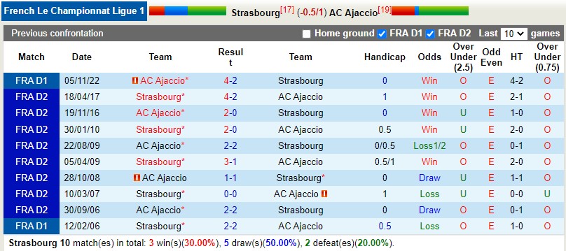 Nhận định Strasbourg vs Ajaccio 20h00 ngày 164 (VĐQG Pháp) 2