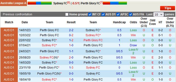 Nhận định Sydney vs Perth Glory 12h00 ngày 164 (VĐQG Australia 202223) 2