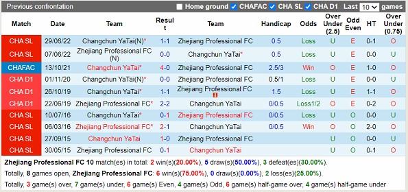 Nhận định Zhejiang Professional vs Changchun Yatai 18h35 ngày 154 (VĐ Trung Quốc 2023) 2 Nhận định Zhejiang Professional vs Changchun Yatai 18h35 ngày 154 (VĐ Trung Quốc 2023) 2