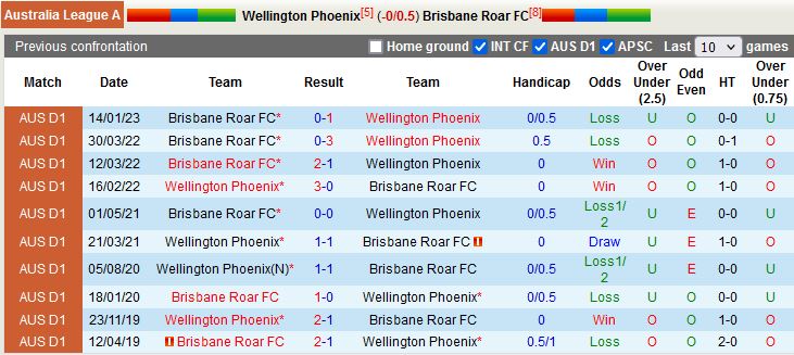 Nhận định Wellington Phoenix vs Brisbane Roar 10h00 ngày 164 (VĐQG Australia 202223) 2