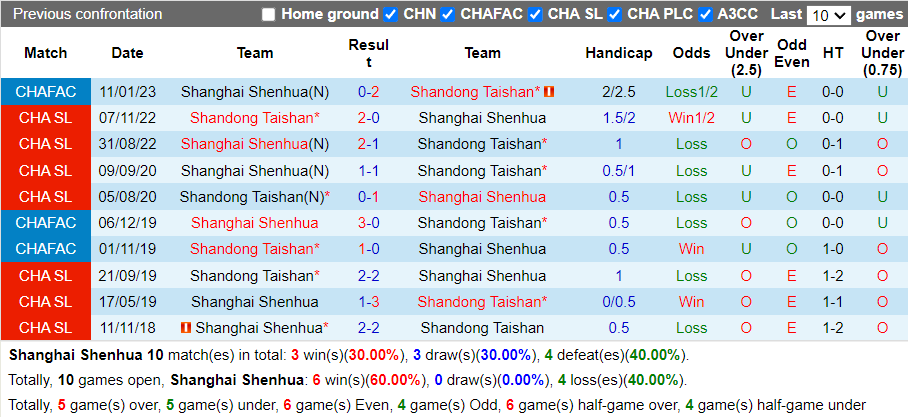 Nhận định Shanghai Shenhua vs Shandong Taishan (18h35 ngày 164, VĐ Trung Quốc) 2 Nhận định Shanghai Shenhua vs Shandong Taishan (18h35 ngày 164, VĐ Trung Quốc) 2