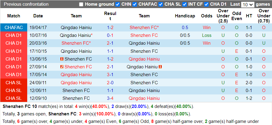 Nhận định Shenzhen FC vs Qingdao Hainiu (18h35 ngày 164, VĐ Trung Quốc) 2 Nhận định Shenzhen FC vs Qingdao Hainiu (18h35 ngày 164, VĐ Trung Quốc) 2