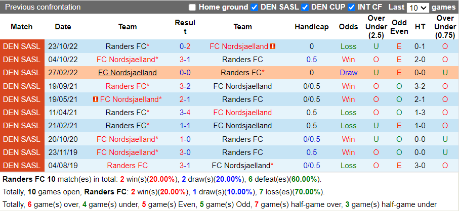 Nhận định Randers vs Nordsjaelland (0h00 ngày 184, VĐ Đan Mạch) 2