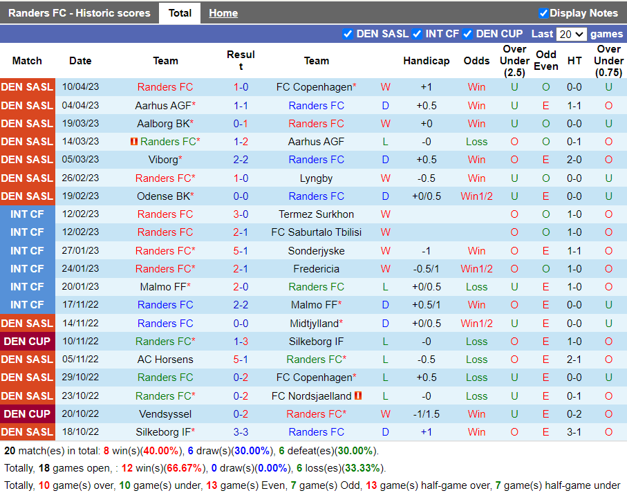 Nhận định Randers vs Nordsjaelland (0h00 ngày 184, VĐ Đan Mạch) 3