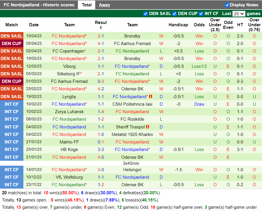 Nhận định Randers vs Nordsjaelland (0h00 ngày 184, VĐ Đan Mạch) 4