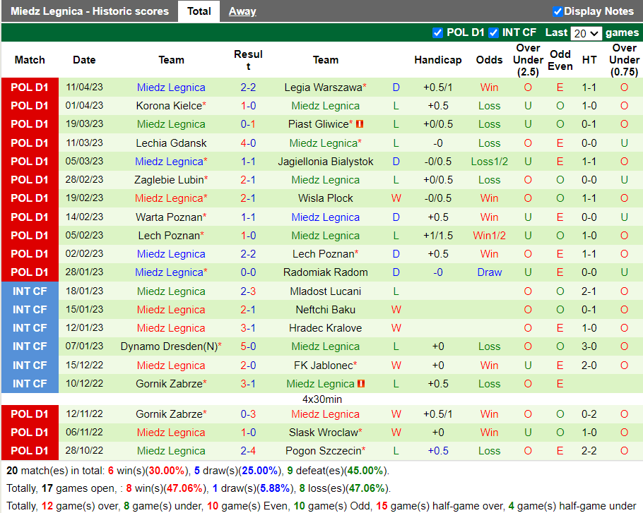 Nhận định Stal Mielec vs Miedz Legnica (0h00 ngày 184, VĐ Ba Lan) 4