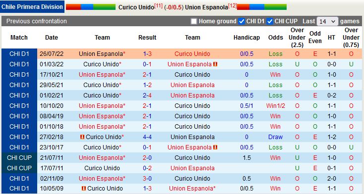 Nhận định Curico Unido vs Union Espanola 7h30 ngày 184 (VĐQG Chile 2023) 2
